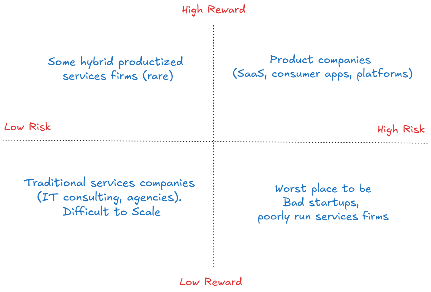 Software business risk and reward map