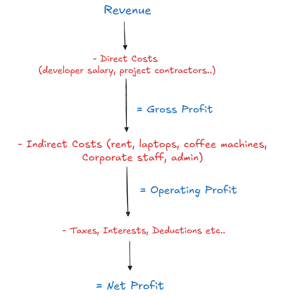 Revenue to net profit breakdown