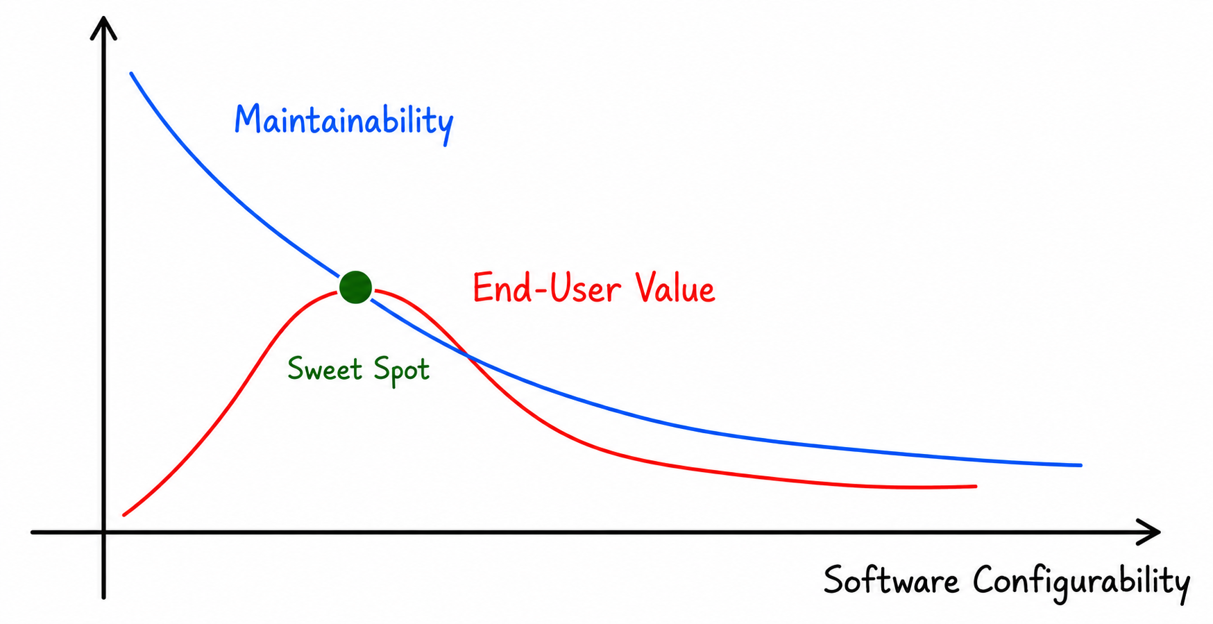 Configurability vs Maintainability of a Software Solution